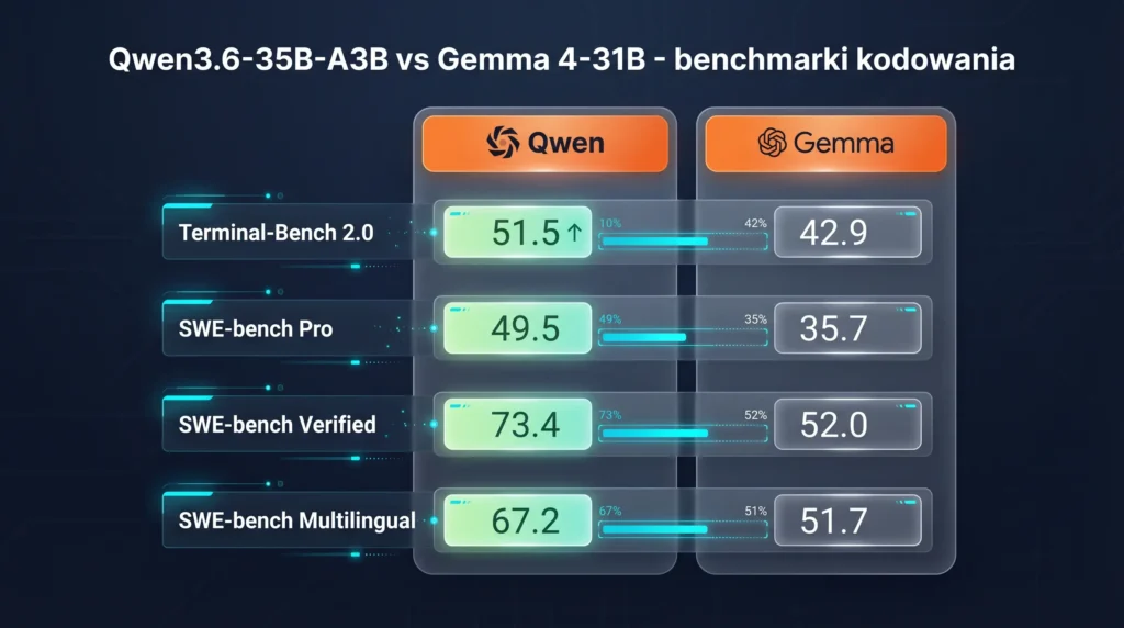 Qwen3.6-35B-A3B - porównanie benchmarków kodowania z Gemma 4-31B w 2026