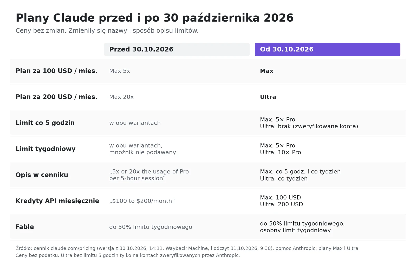 Plany Claude przed i po 30 października 2026: Max 5x za 100 USD nazywa się teraz Max i ma 5 razy więcej użycia niż Pro co 5 godzin i co tydzień, Max 20x za 200 USD nazywa się Ultra, ma 10 razy więcej użycia niż Pro co tydzień i nie ma limitu 5 godzin na zweryfikowanych kontach, kredyty API 100 i 200 USD miesięcznie