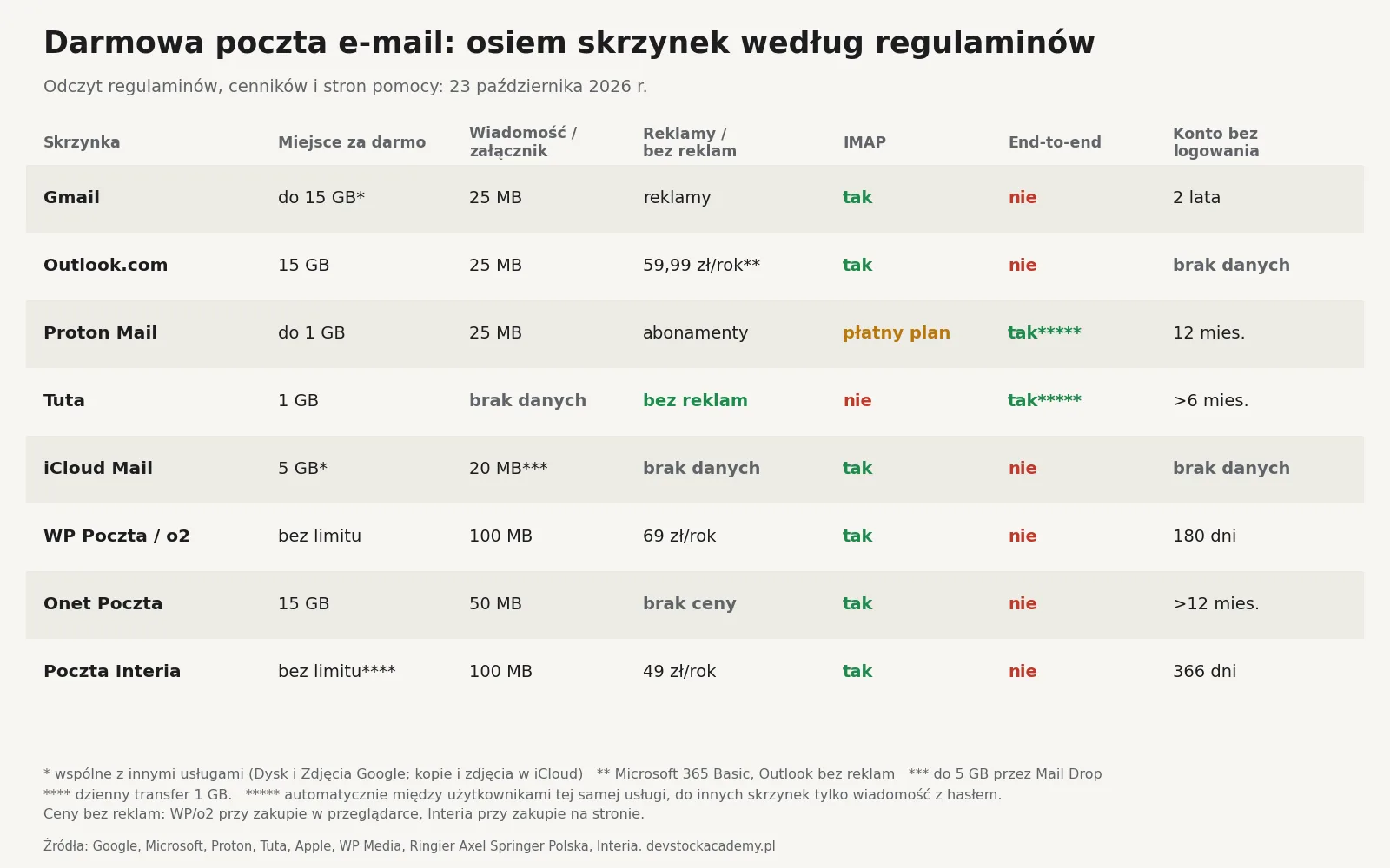 Najlepsza darmowa poczta e-mail - tabela porównawcza: Gmail do 15 GB wspólne z Dyskiem, Outlook.com 15 GB, Proton do 1 GB, Tuta 1 GB, iCloud 5 GB wspólne, WP i o2 bez limitu, Onet 15 GB, Interia bez limitu z transferem 1 GB dziennie; załączniki od 20 MB w iCloud do 100 MB w WP, o2 i Interii